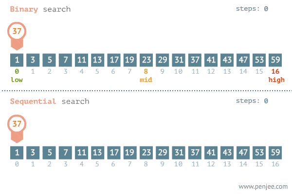 Growth Ladder